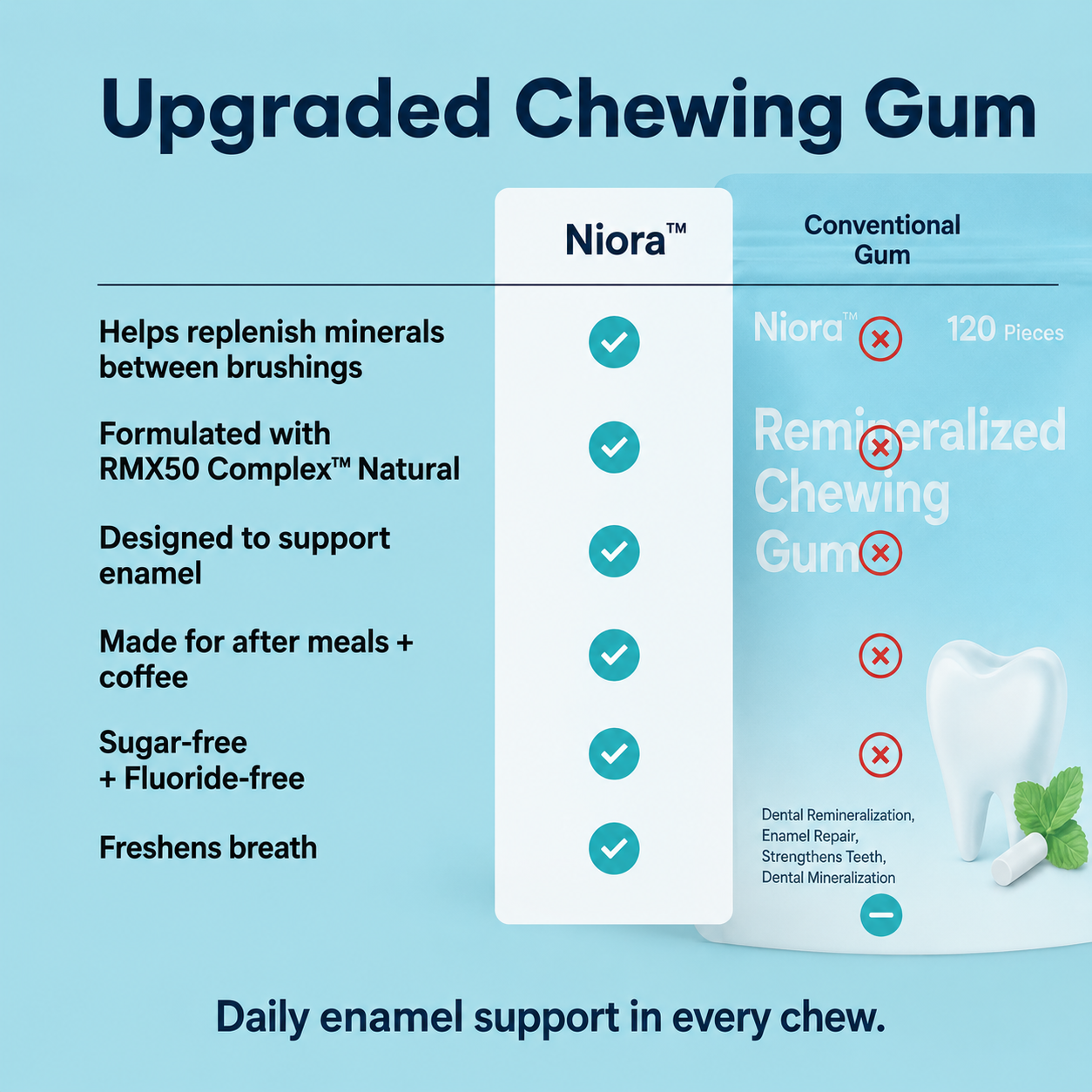 Niora™ Remineralizing Chewing Gum